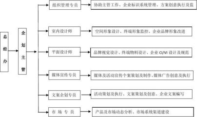 深入落實(shí) 最新企劃部部門(mén)規(guī)劃方案與企業(yè)形象策劃